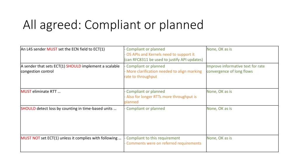 all agreed compliant or planned