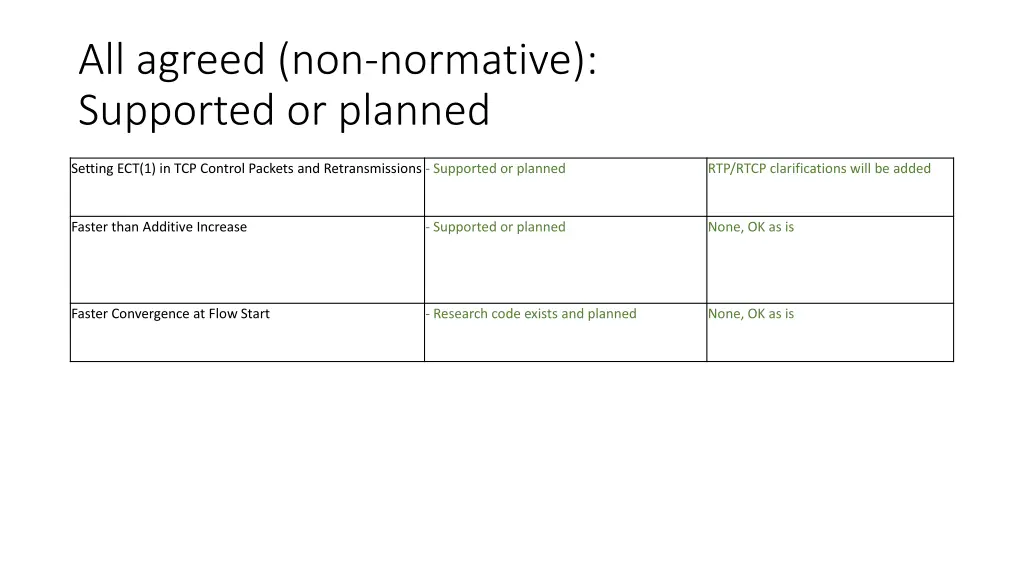 all agreed non normative supported or planned