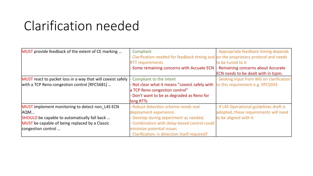 clarification needed