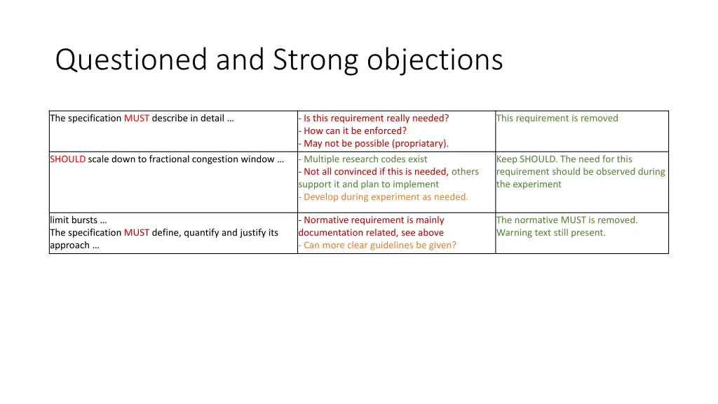 questioned and strong objections