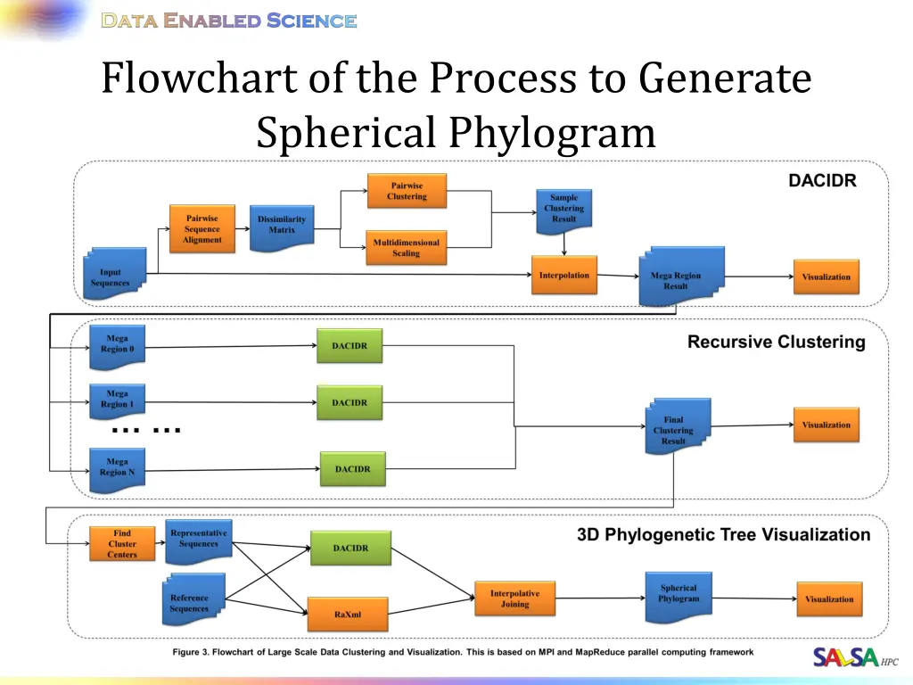 flowchart of the process to generate spherical