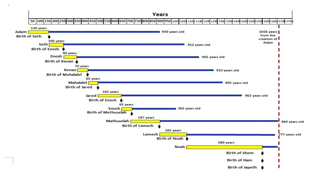 add large chart lifespans before the flood