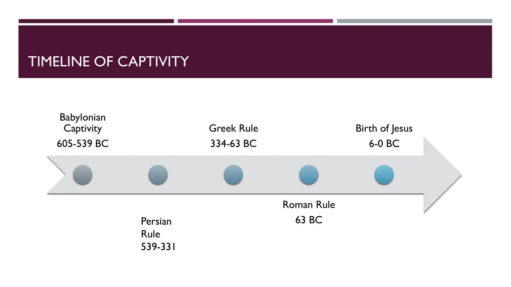 timeline of captivity