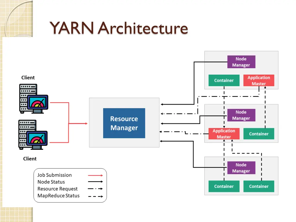 yarn architecture