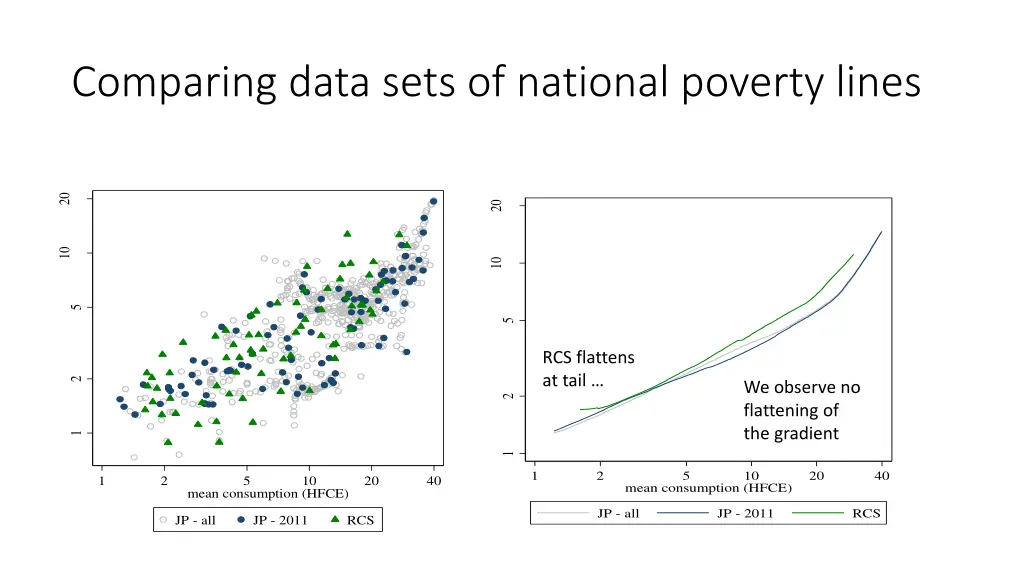 comparing data sets of national poverty lines