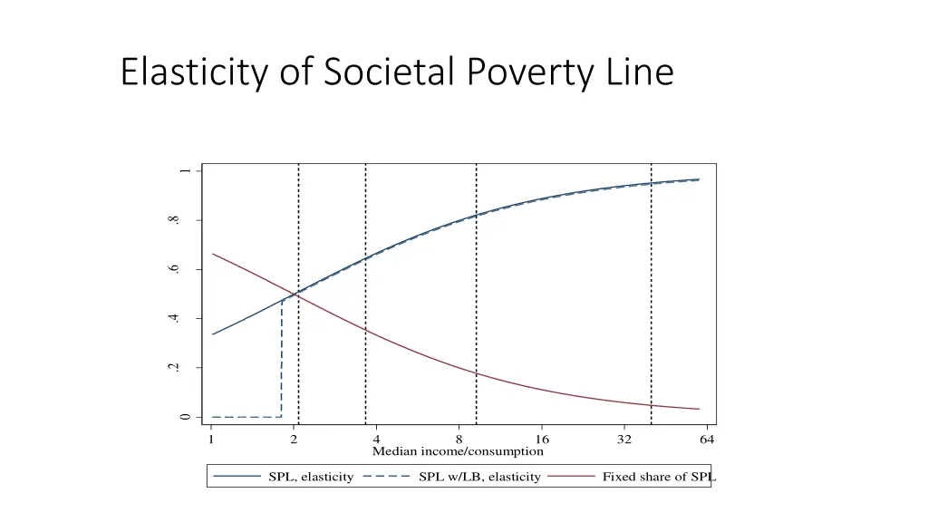 elasticity of societal poverty line