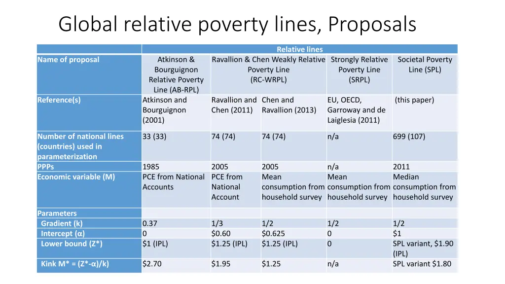 global relative poverty lines proposals