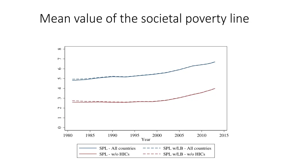 mean value of the societal poverty line