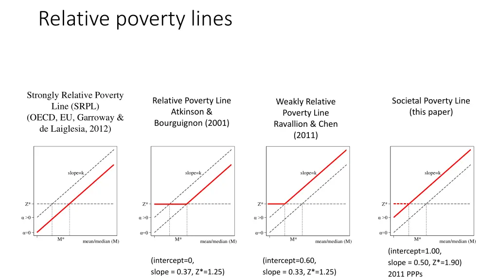 relative poverty lines