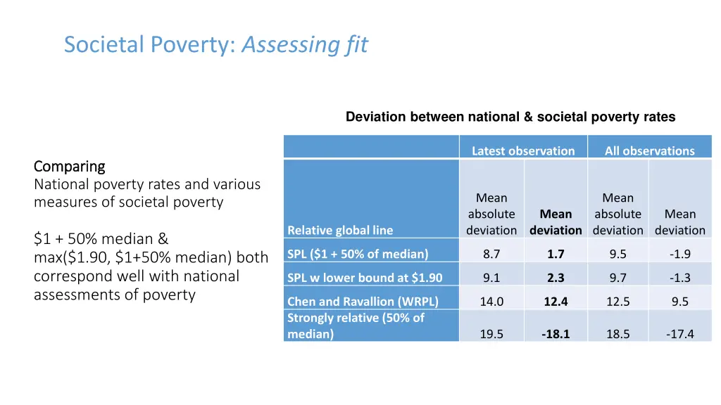 societal poverty assessing fit