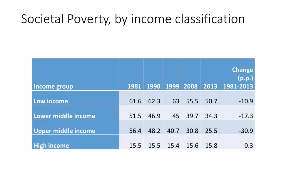 societal poverty by income classification