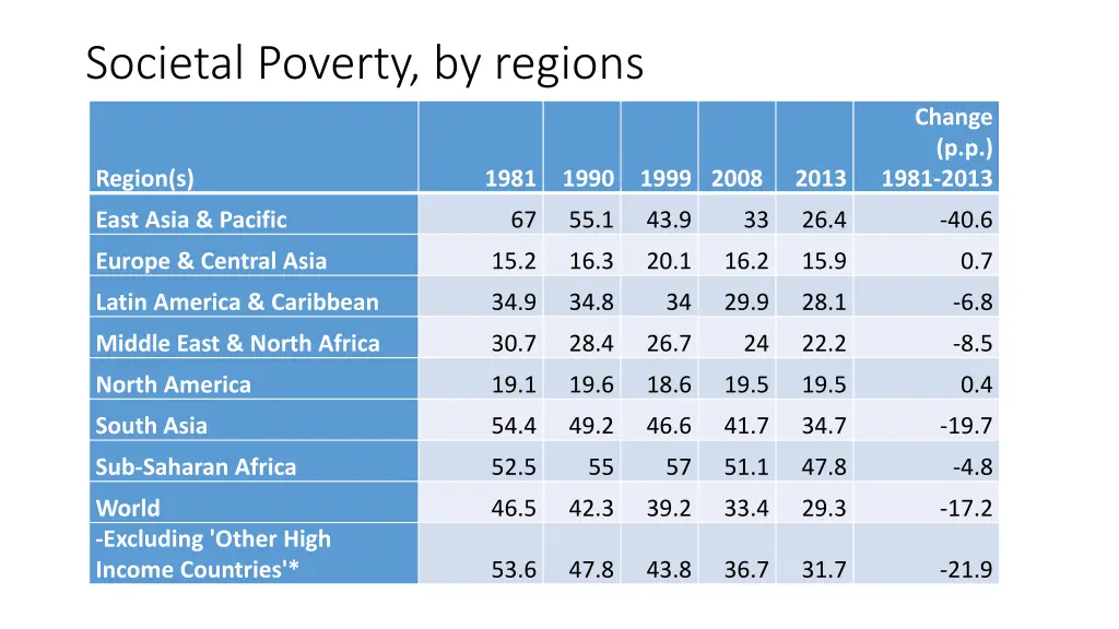 societal poverty by regions