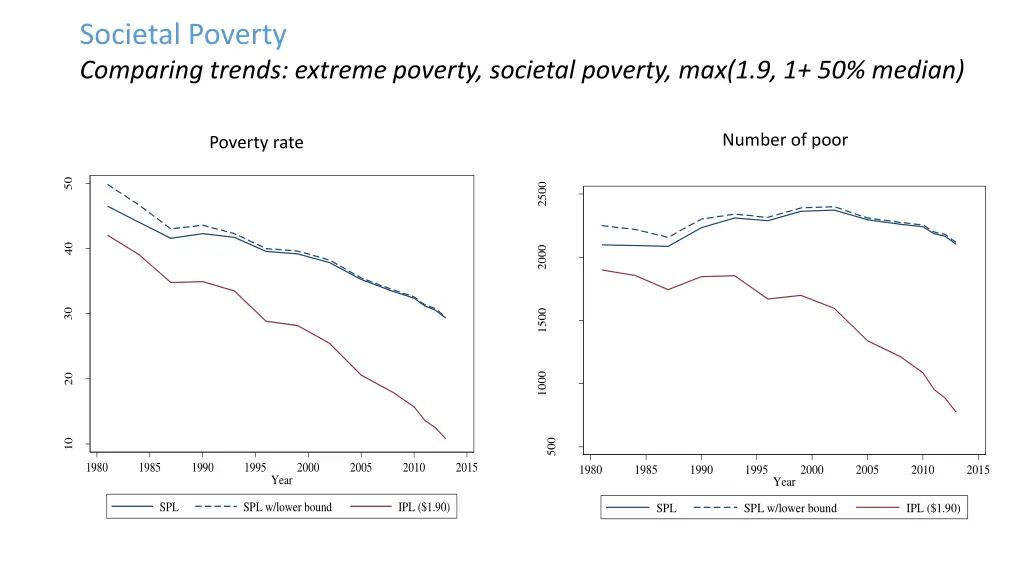 societal poverty comparing trends extreme poverty