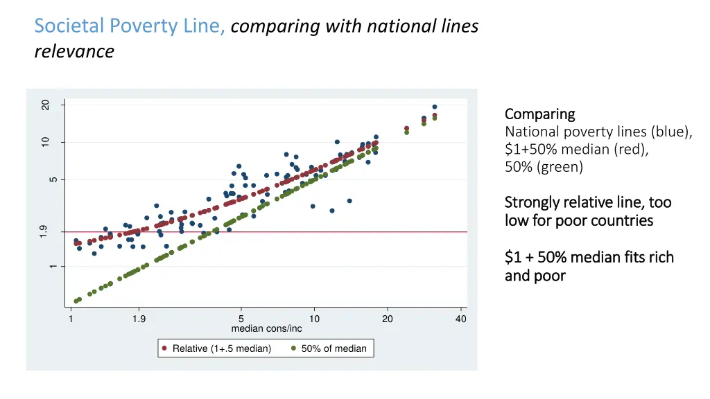 societal poverty line comparing with national