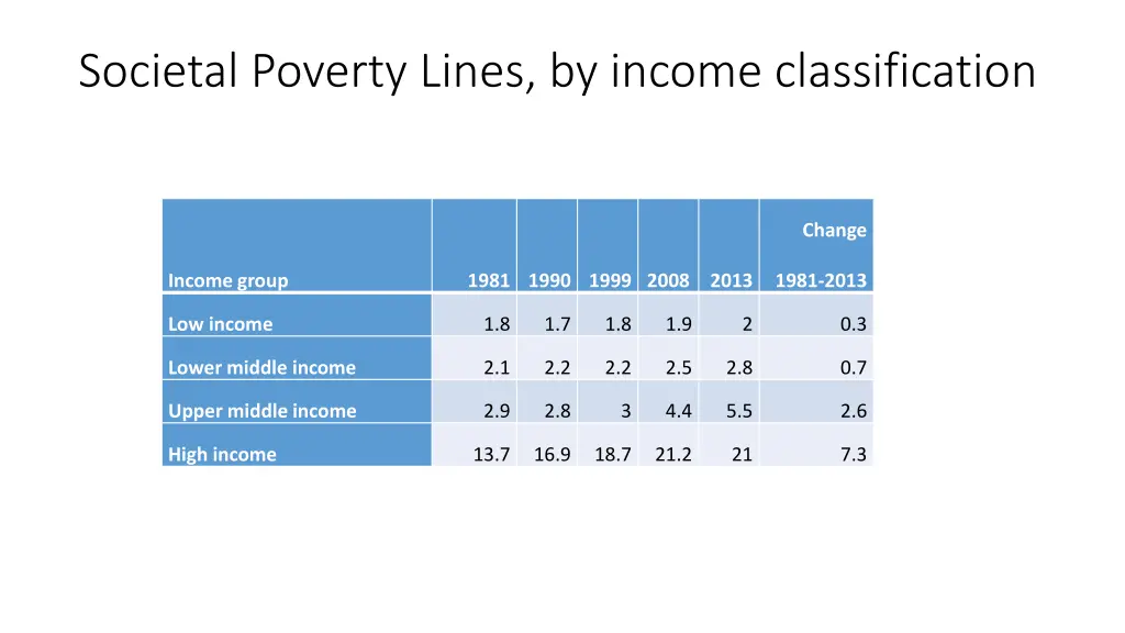 societal poverty lines by income classification