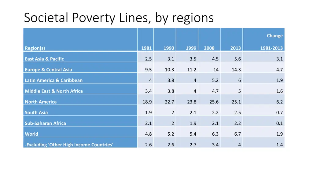 societal poverty lines by regions