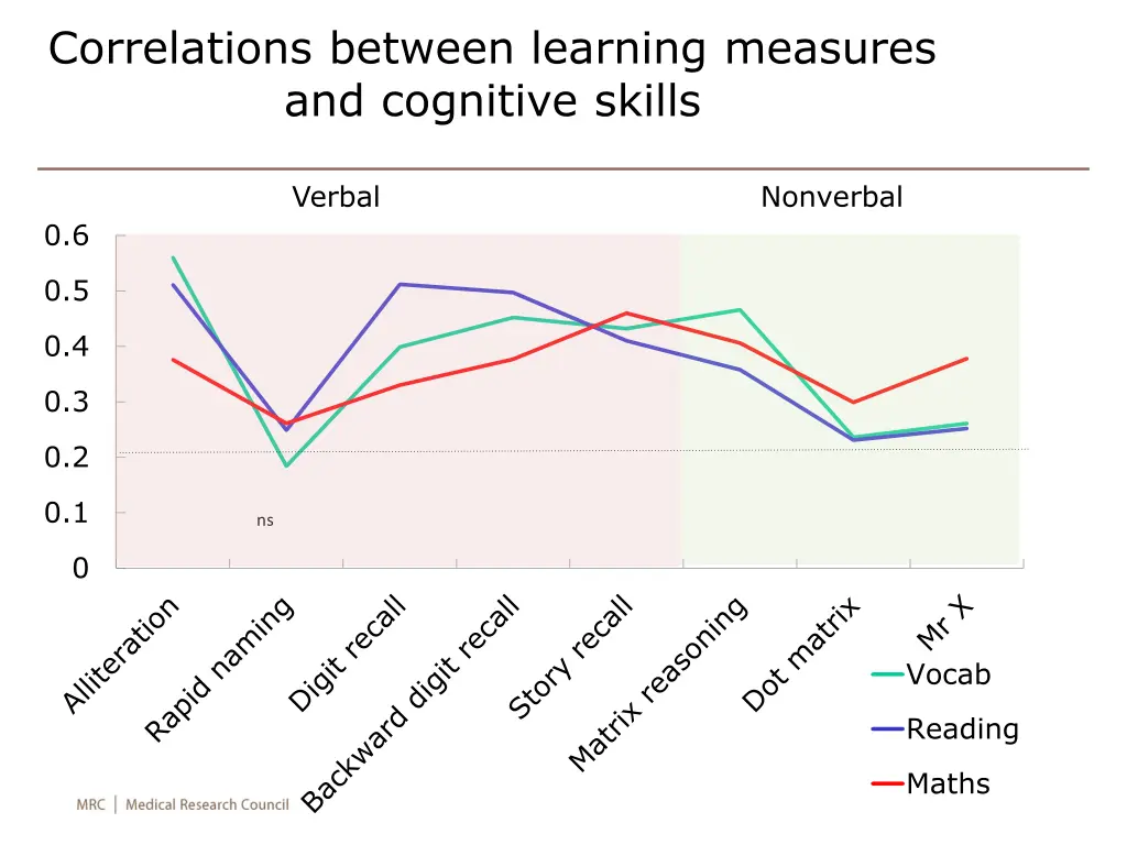 correlations between learning measures