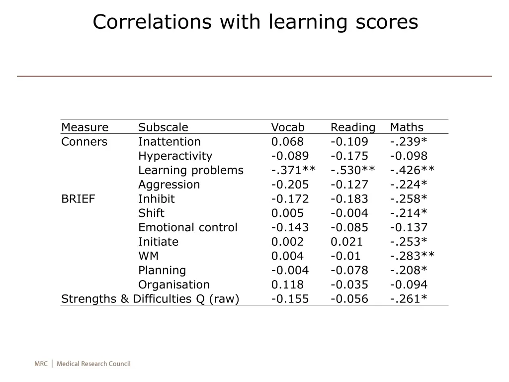 correlations with learning scores