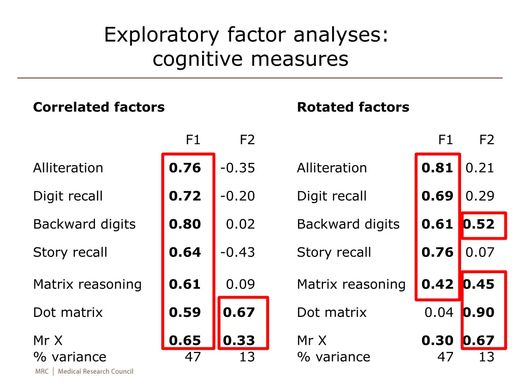 exploratory factor analyses cognitive measures