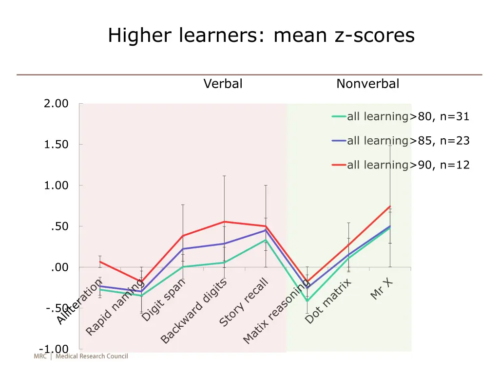 higher learners mean z scores