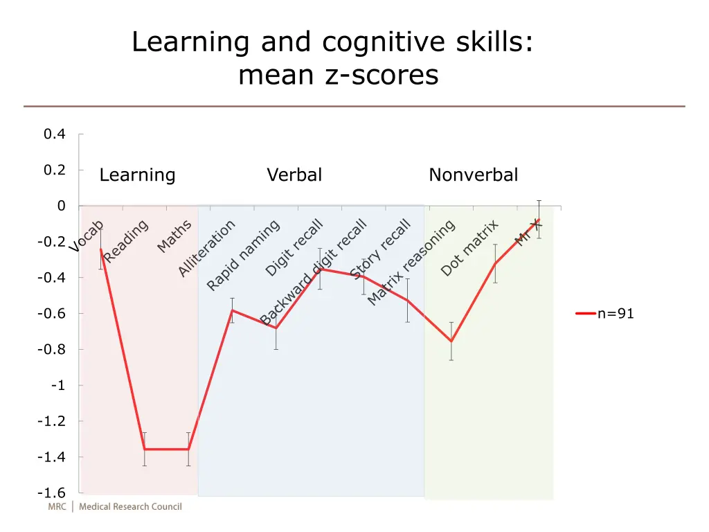 learning and cognitive skills mean z scores