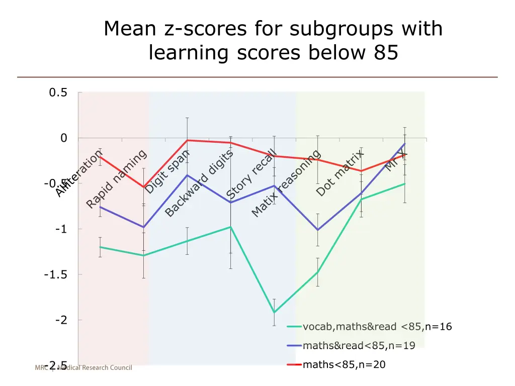 mean z scores for subgroups with learning scores