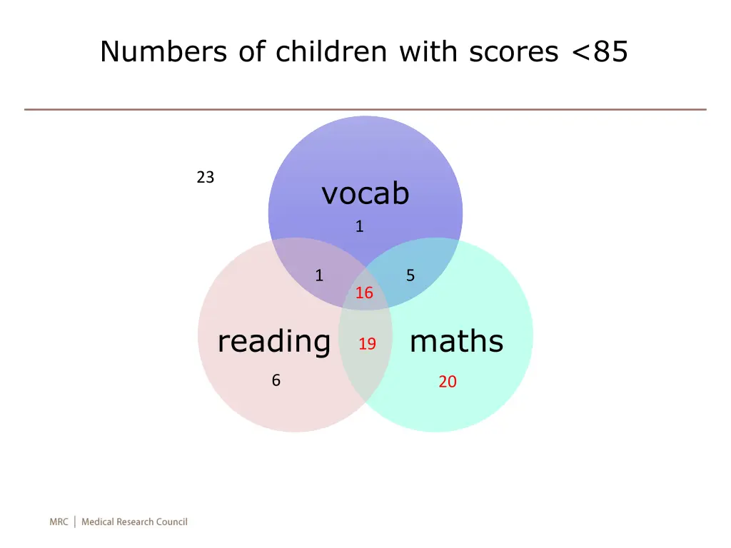 numbers of children with scores 85 1