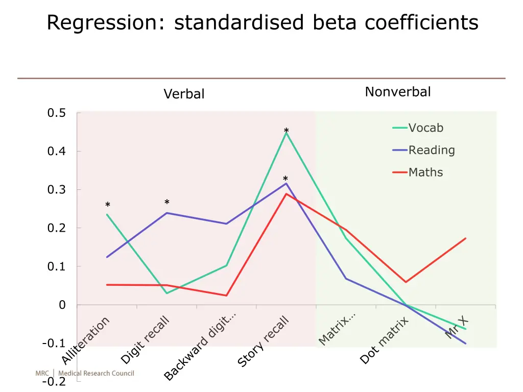 regression standardised beta coefficients