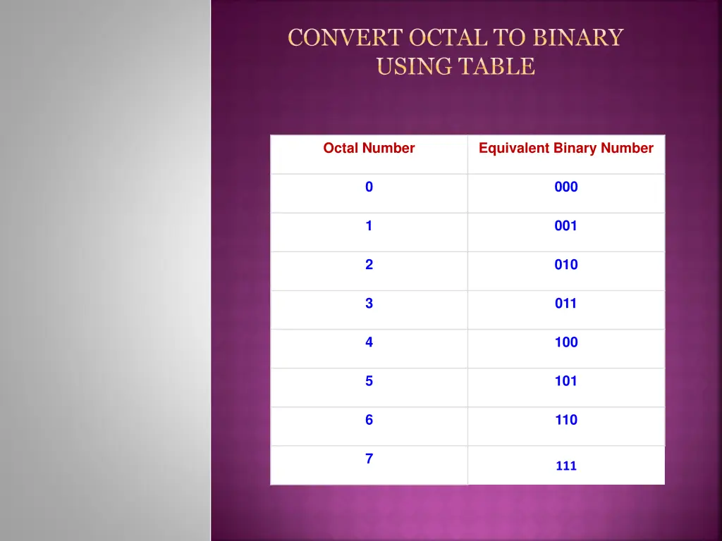 convert octal to binary using table