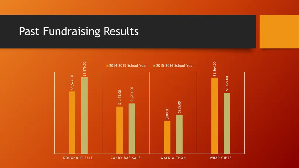 past fundraising results