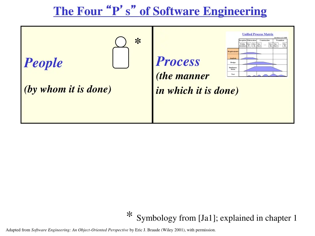 the four p s of software engineering 1