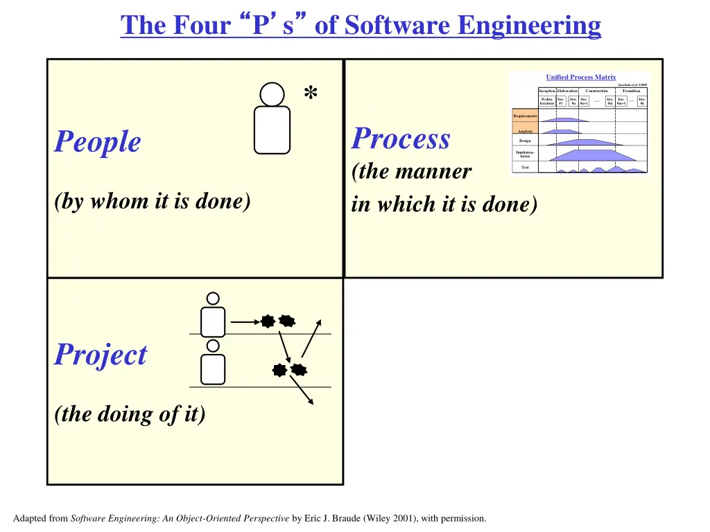 the four p s of software engineering 2