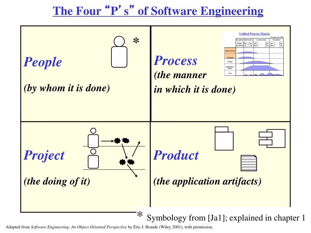 the four p s of software engineering 3