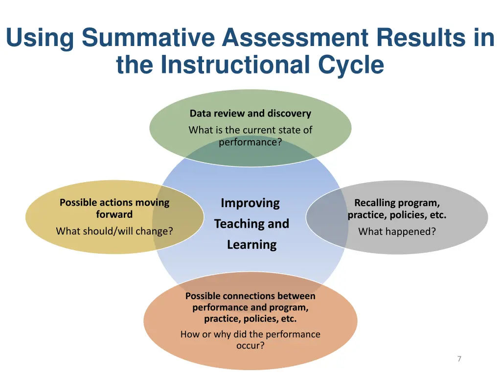 using summative assessment results