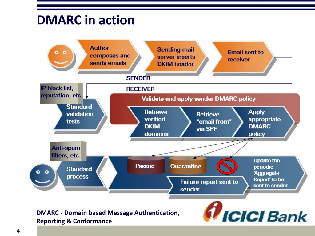 dmarc in action