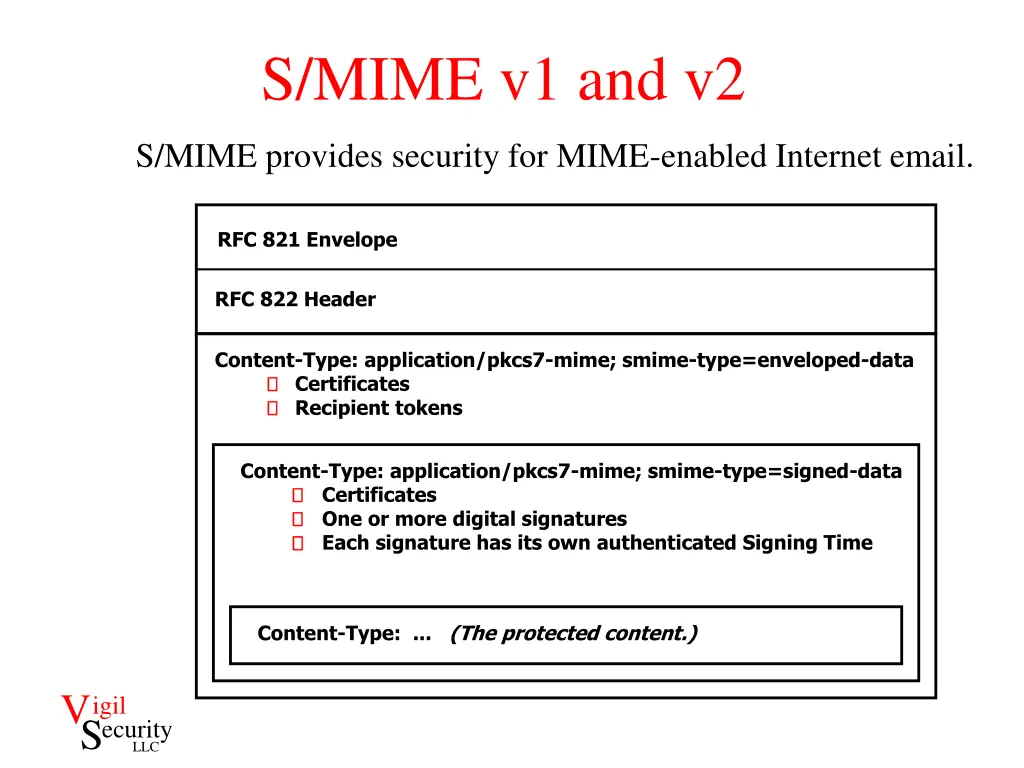 s mime v1 and v2 1