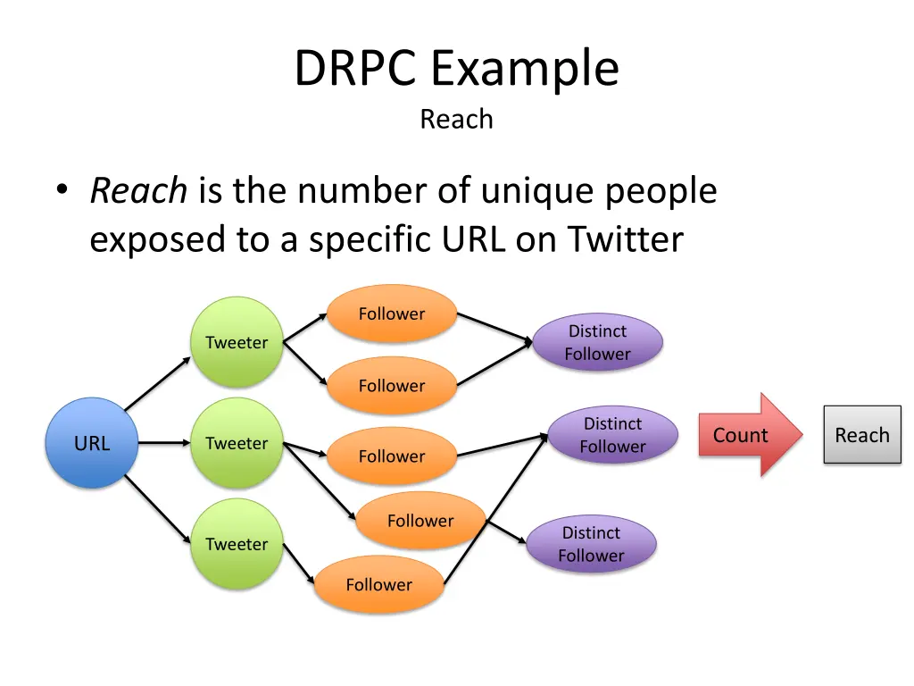 drpc example reach