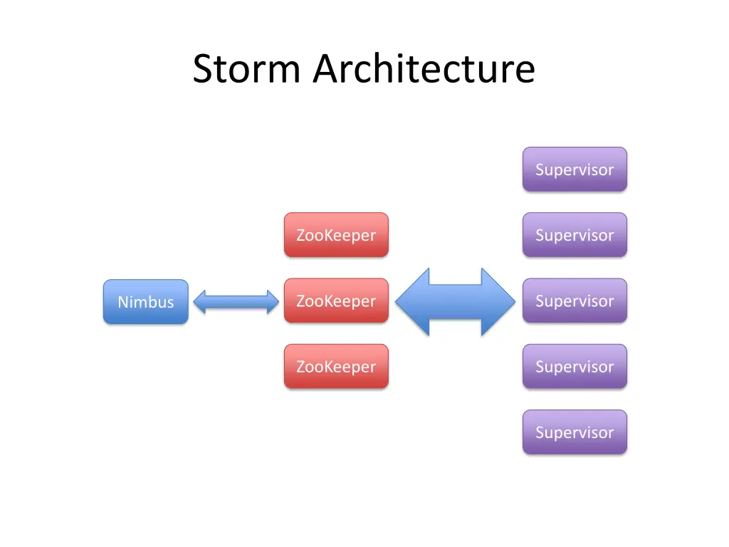 storm architecture