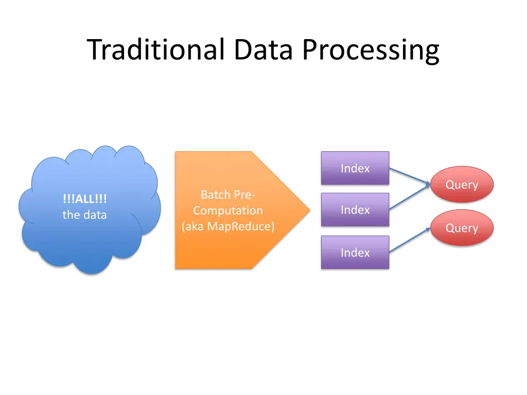 traditional data processing