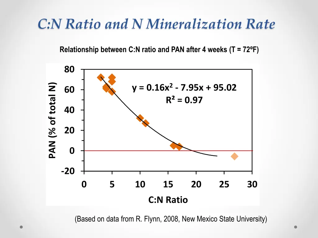 c n ratio and n mineralization rate 1