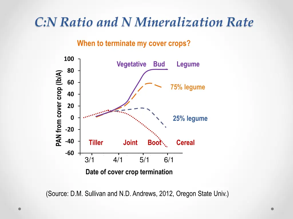 c n ratio and n mineralization rate 3