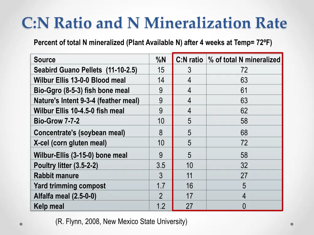c n ratio and n mineralization rate