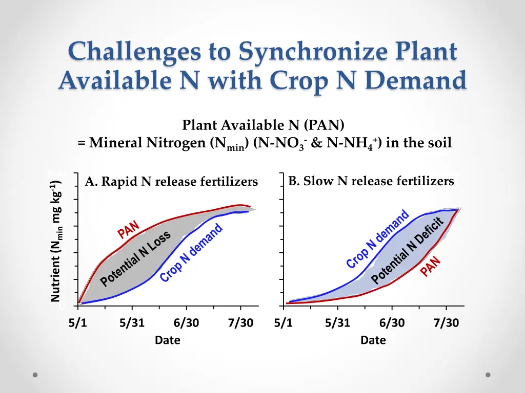 challenges to synchronize plant available n with