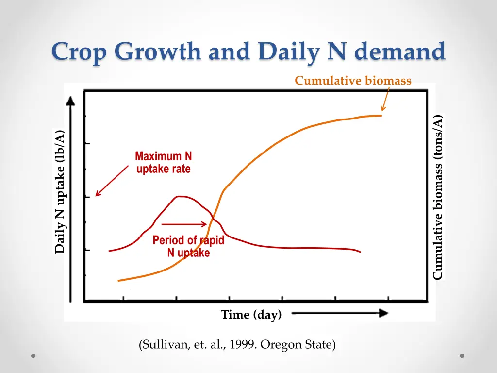 crop growth and daily n demand