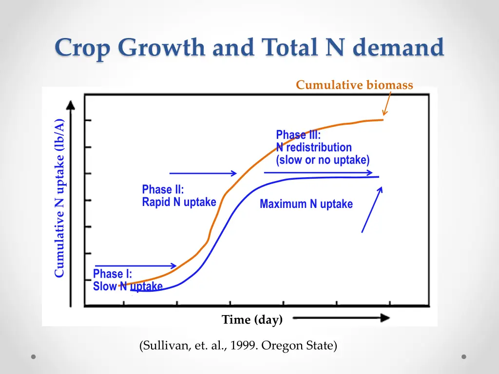 crop growth and total n demand