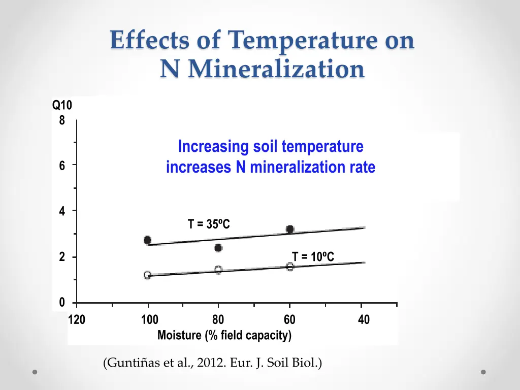 effects of temperature on n mineralization