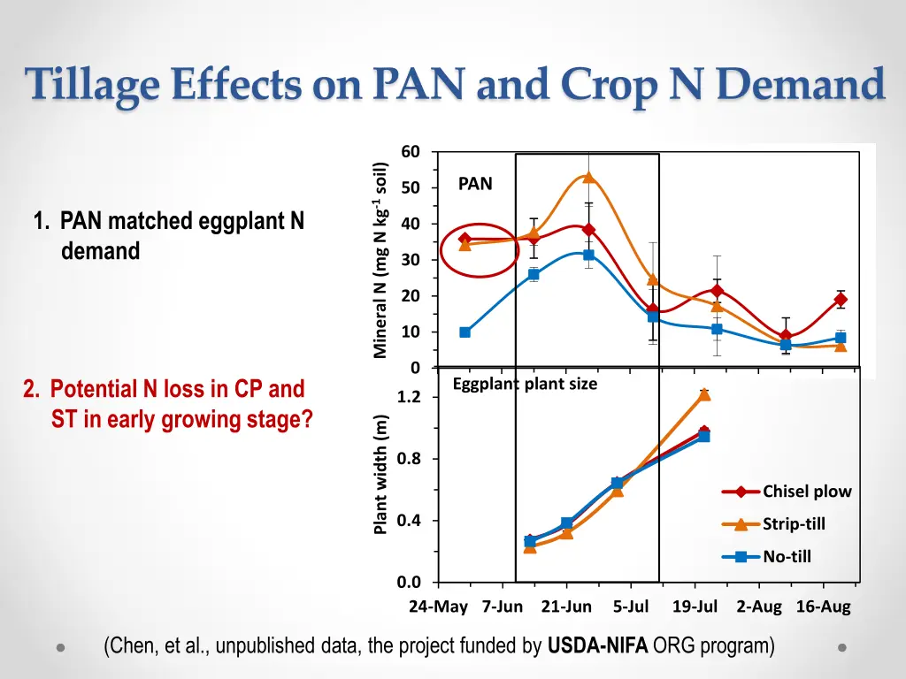 tillage effects on pan and crop n demand