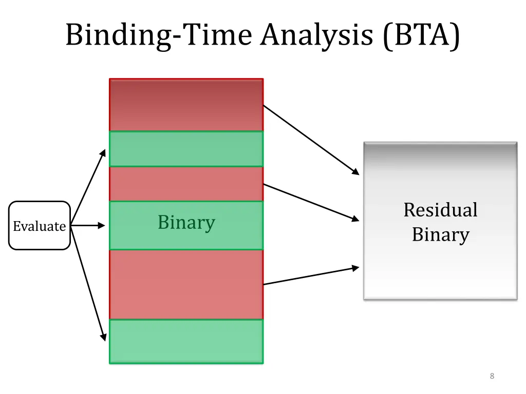 binding time analysis bta