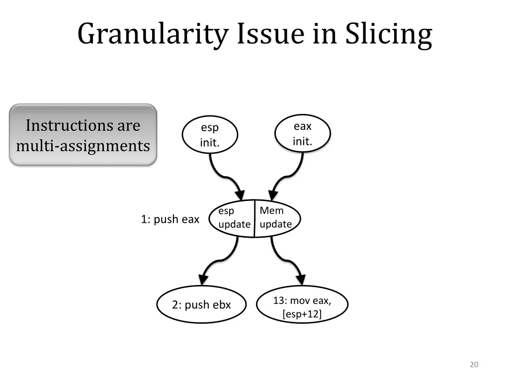 granularity issue in slicing