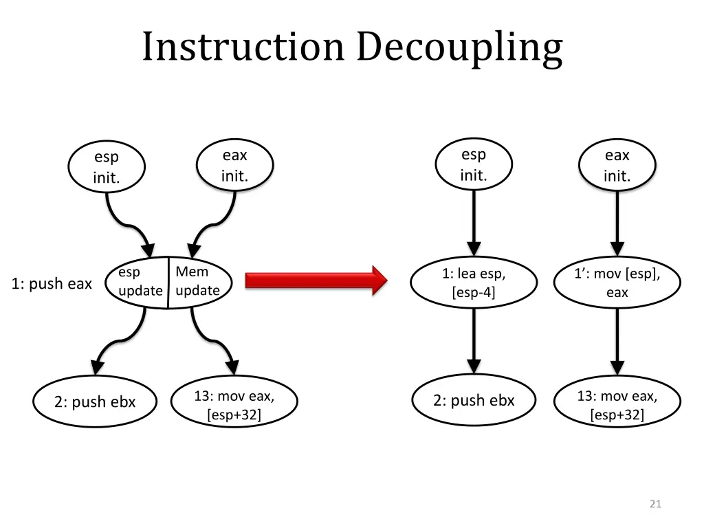 instruction decoupling